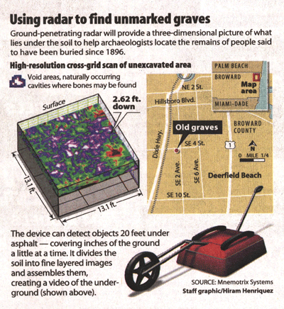 Using Radar to Find Unmarked Graves