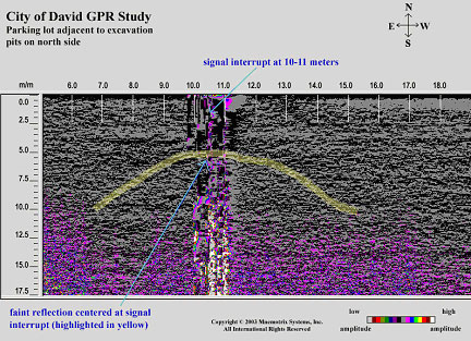 GPR Reflection at Ir David Excavations